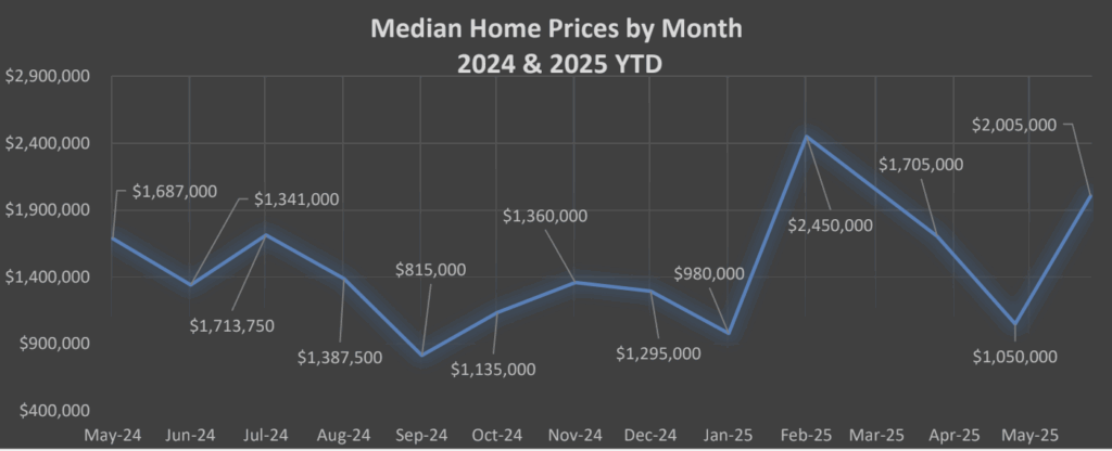 Median Home Prices